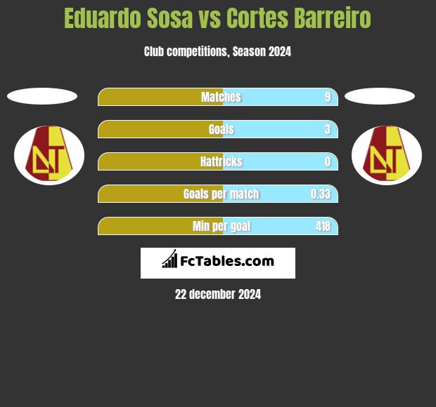 Eduardo Sosa vs Cortes Barreiro h2h player stats