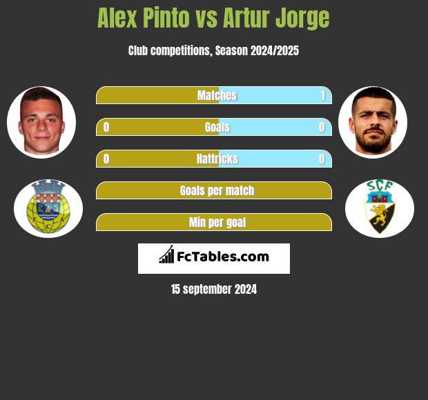 Alex Pinto vs Artur Jorge h2h player stats