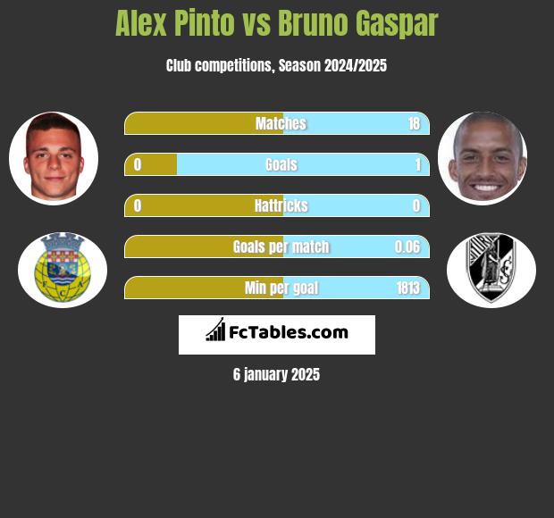 Alex Pinto vs Bruno Gaspar h2h player stats