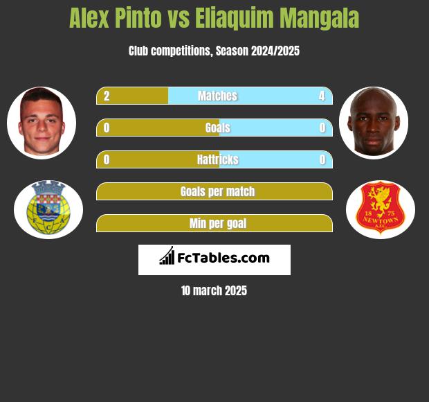 Alex Pinto vs Eliaquim Mangala h2h player stats