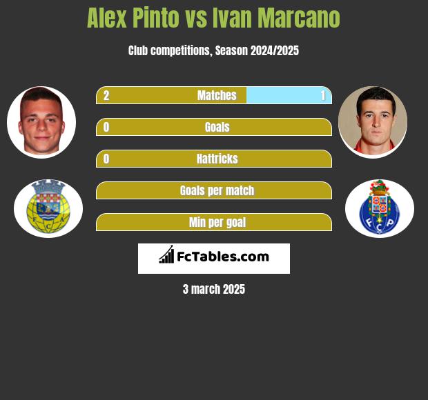 Alex Pinto vs Ivan Marcano h2h player stats