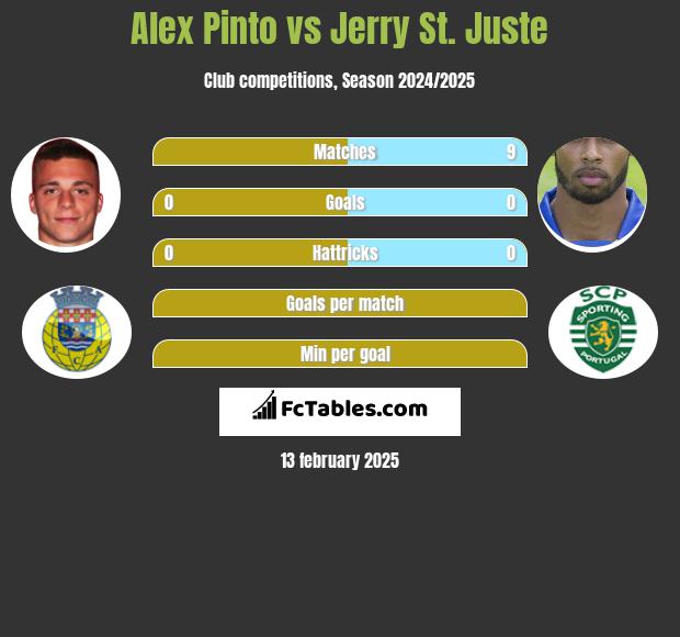 Alex Pinto vs Jerry St. Juste h2h player stats