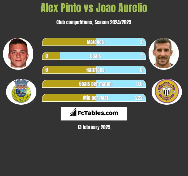 Alex Pinto vs Joao Aurelio h2h player stats