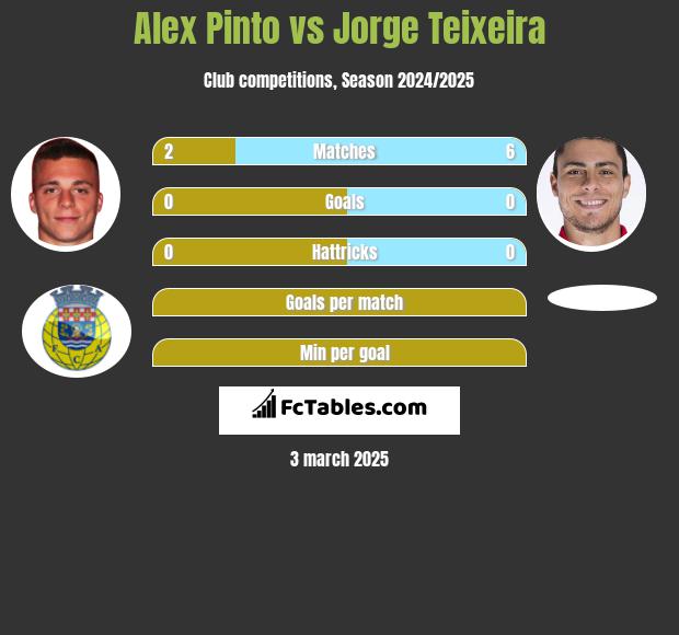 Alex Pinto vs Jorge Teixeira h2h player stats