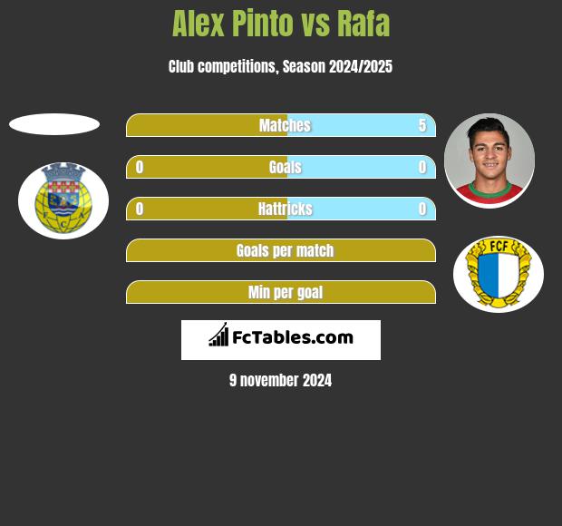 Alex Pinto vs Rafa h2h player stats