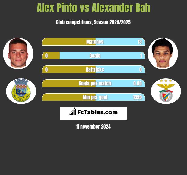 Alex Pinto vs Alexander Bah h2h player stats