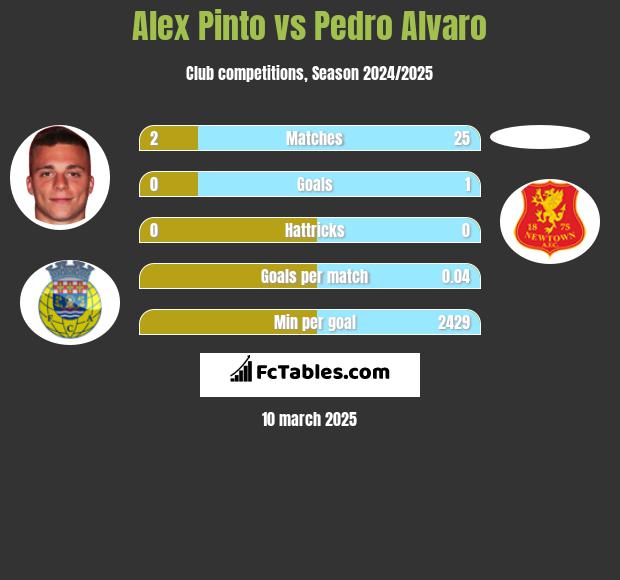 Alex Pinto vs Pedro Alvaro h2h player stats