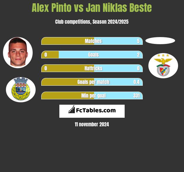 Alex Pinto vs Jan Niklas Beste h2h player stats