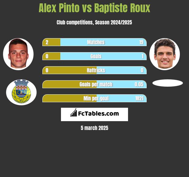 Alex Pinto vs Baptiste Roux h2h player stats