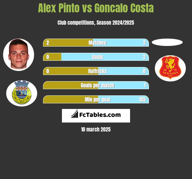 Alex Pinto vs Goncalo Costa h2h player stats