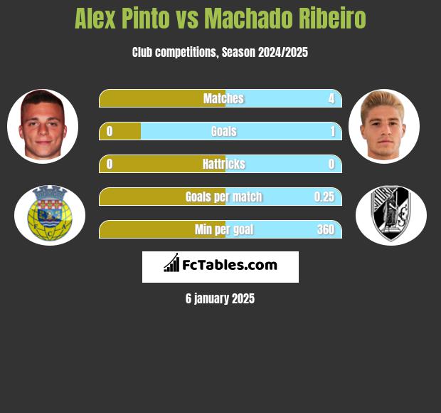 Alex Pinto vs Machado Ribeiro h2h player stats