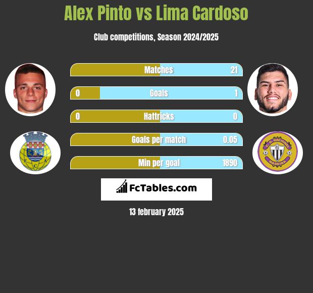 Alex Pinto vs Lima Cardoso h2h player stats