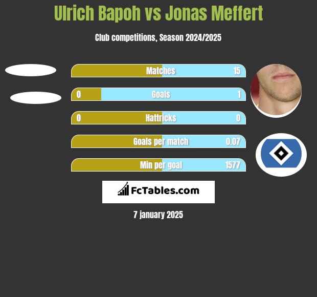 Ulrich Bapoh vs Jonas Meffert h2h player stats