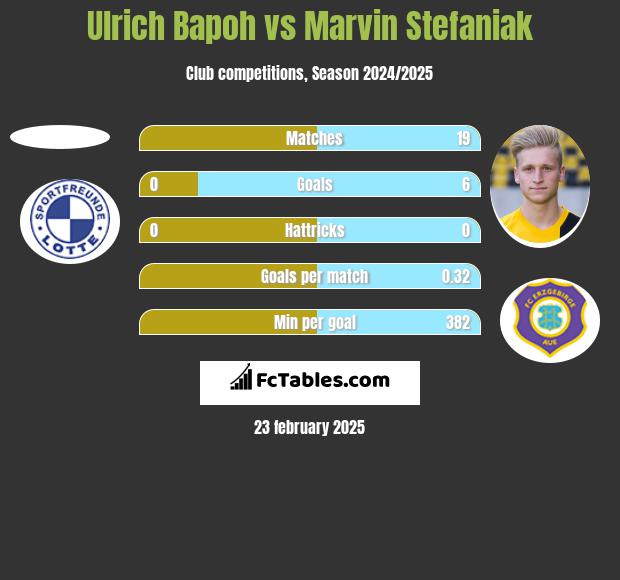 Ulrich Bapoh vs Marvin Stefaniak h2h player stats