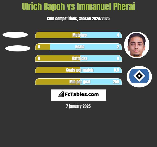 Ulrich Bapoh vs Immanuel Pherai h2h player stats