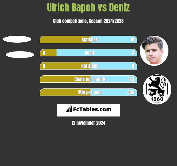 Ulrich Bapoh vs Deniz h2h player stats