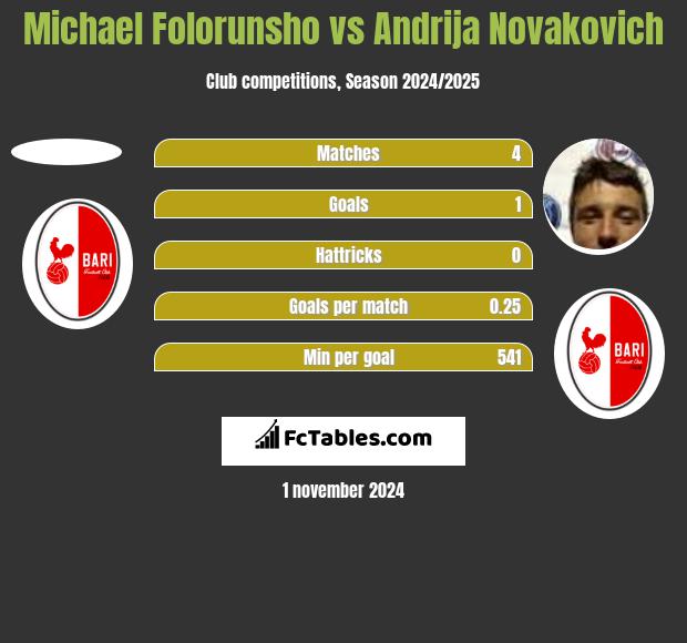 Michael Folorunsho vs Andrija Novakovich h2h player stats