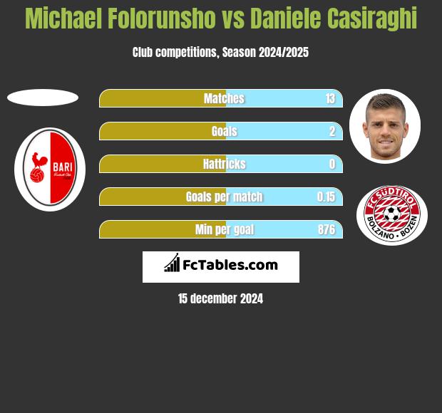 Michael Folorunsho vs Daniele Casiraghi h2h player stats