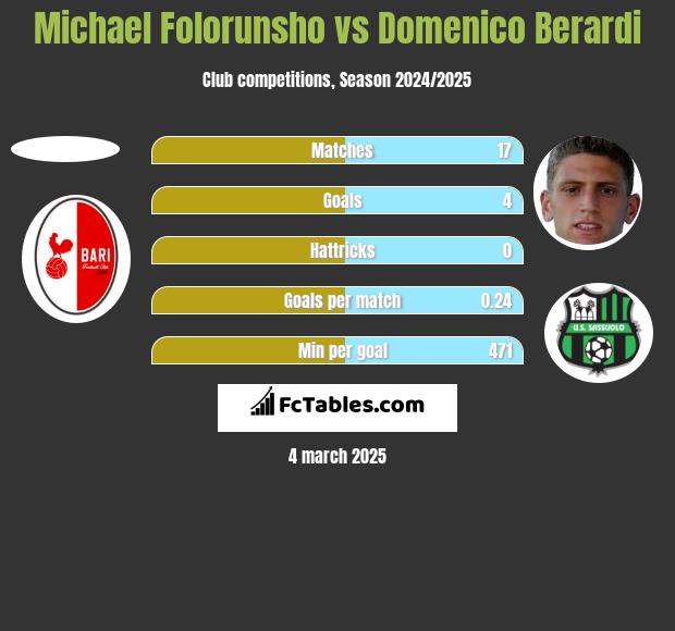 Michael Folorunsho vs Domenico Berardi h2h player stats