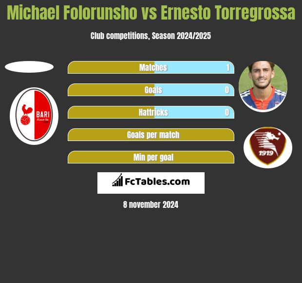 Michael Folorunsho vs Ernesto Torregrossa h2h player stats