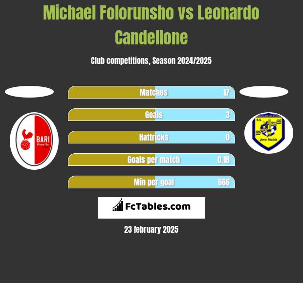 Michael Folorunsho vs Leonardo Candellone h2h player stats