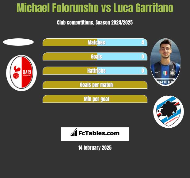 Michael Folorunsho vs Luca Garritano h2h player stats