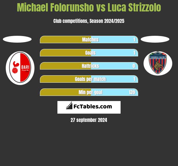 Michael Folorunsho vs Luca Strizzolo h2h player stats