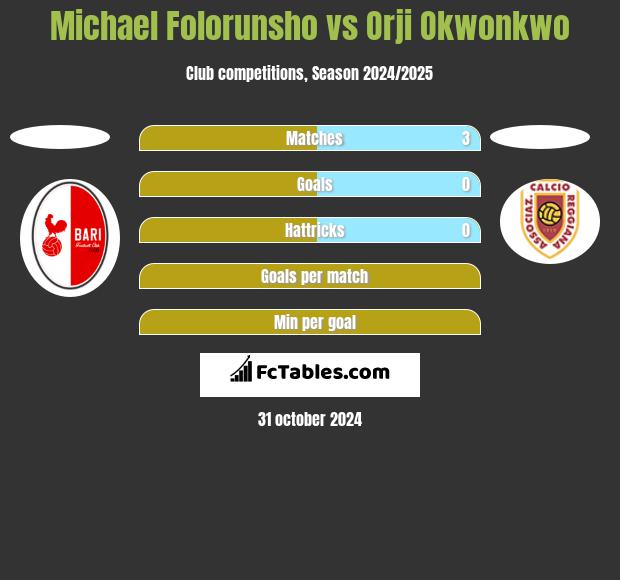 Michael Folorunsho vs Orji Okwonkwo h2h player stats