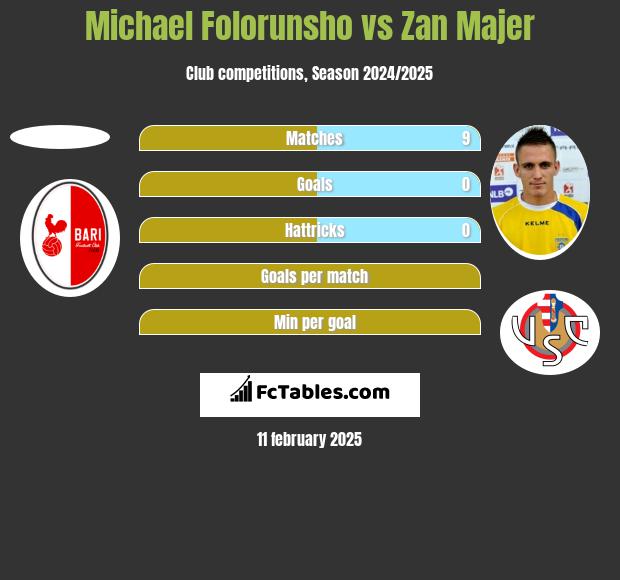 Michael Folorunsho vs Zan Majer h2h player stats