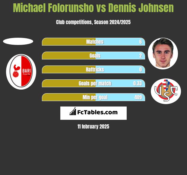 Michael Folorunsho vs Dennis Johnsen h2h player stats