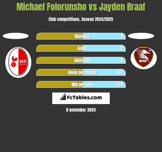 Michael Folorunsho vs Jayden Braaf h2h player stats