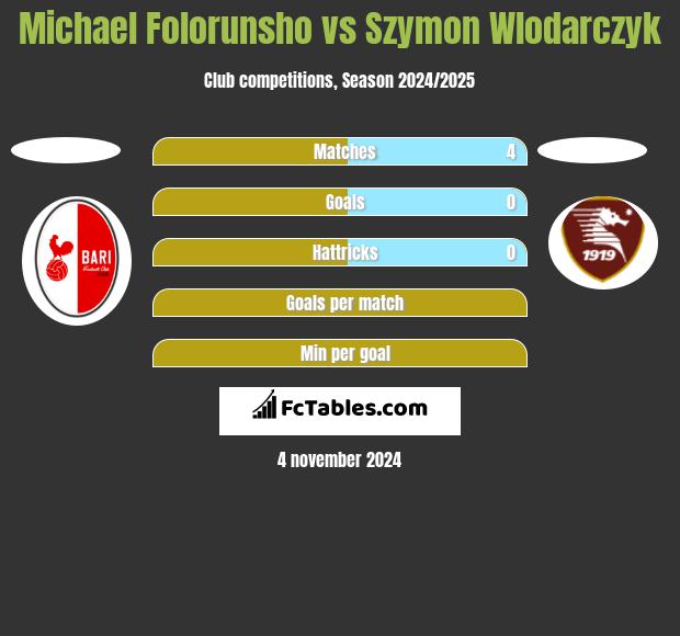 Michael Folorunsho vs Szymon Wlodarczyk h2h player stats