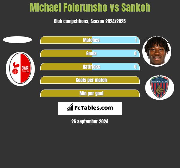 Michael Folorunsho vs Sankoh h2h player stats