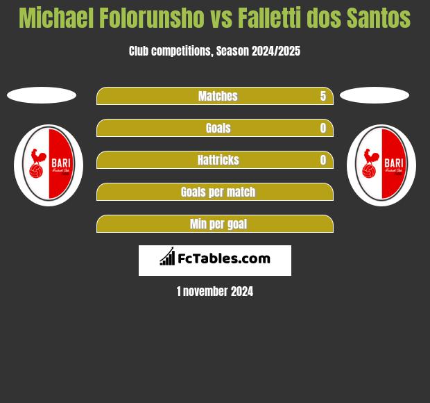 Michael Folorunsho vs Falletti dos Santos h2h player stats