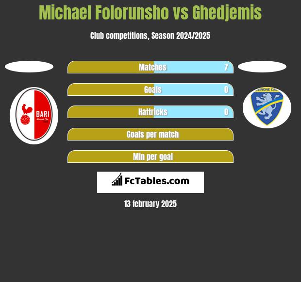 Michael Folorunsho vs Ghedjemis h2h player stats