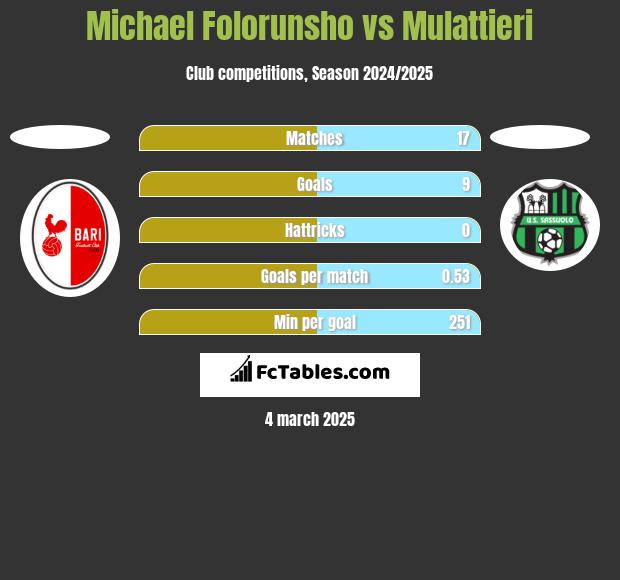 Michael Folorunsho vs Mulattieri h2h player stats