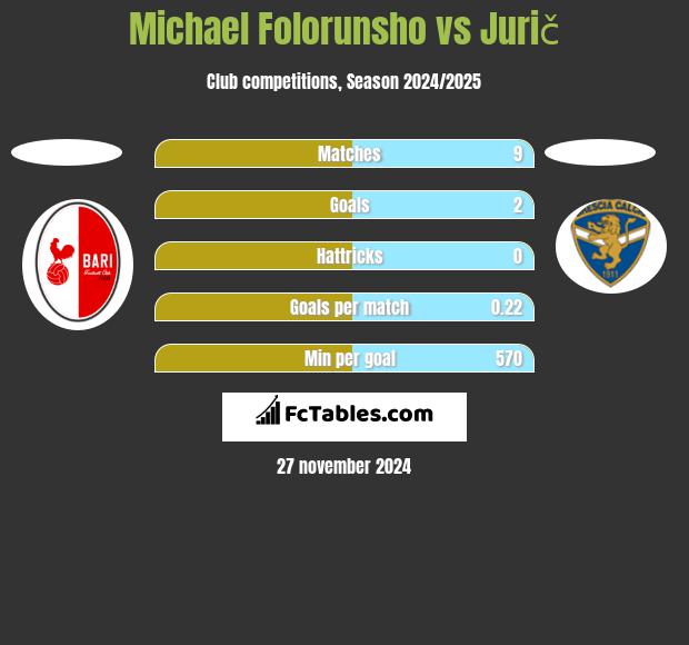 Michael Folorunsho vs Jurič h2h player stats