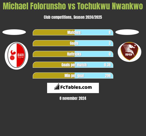 Michael Folorunsho vs Tochukwu Nwankwo h2h player stats