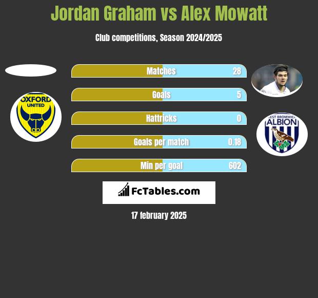 Jordan Graham vs Alex Mowatt h2h player stats