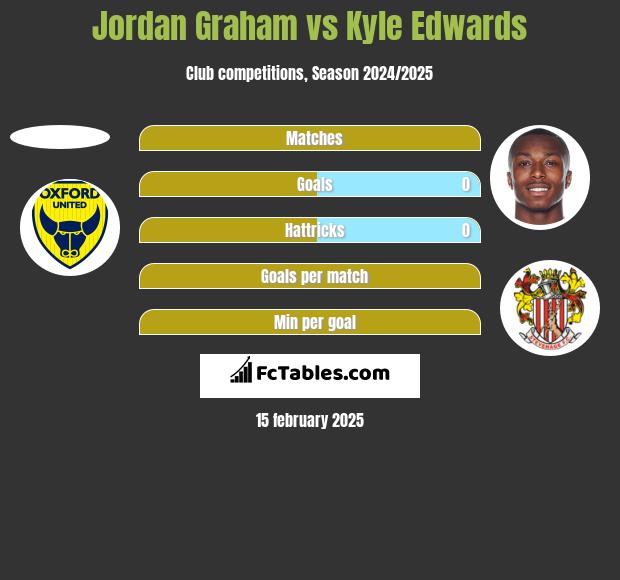 Jordan Graham vs Kyle Edwards h2h player stats