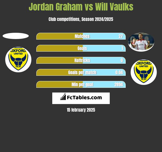 Jordan Graham vs Will Vaulks h2h player stats