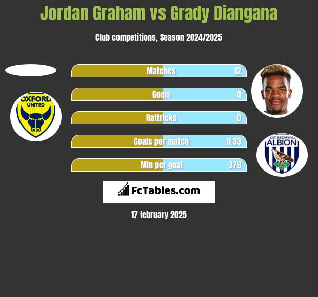 Jordan Graham vs Grady Diangana h2h player stats