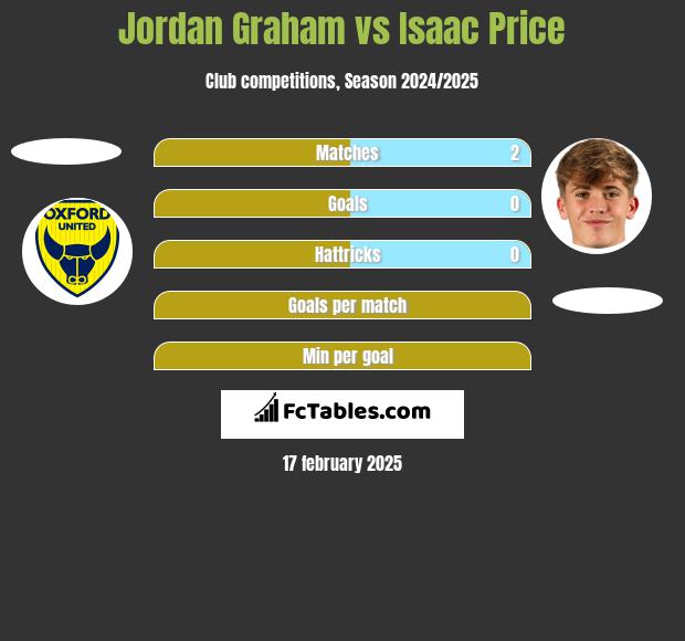 Jordan Graham vs Isaac Price h2h player stats