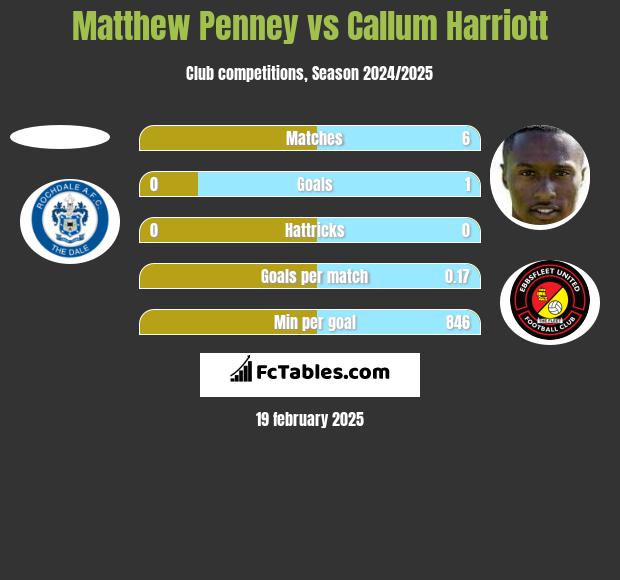 Matthew Penney vs Callum Harriott h2h player stats