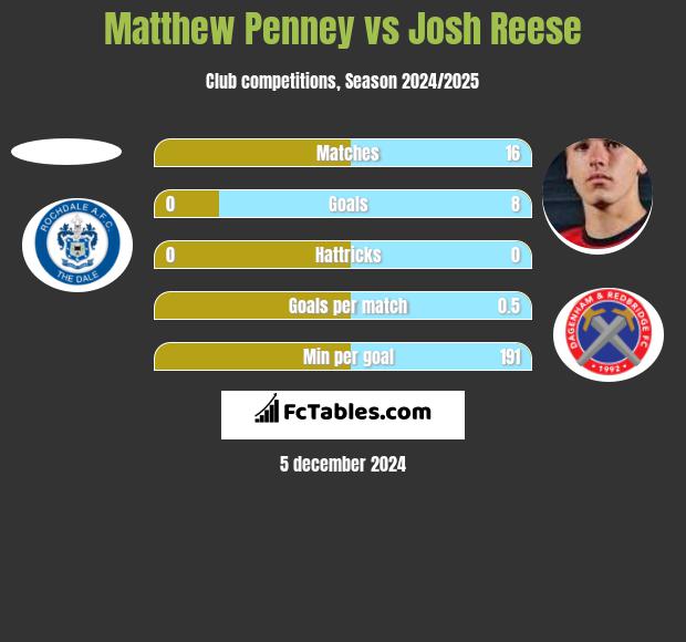 Matthew Penney vs Josh Reese h2h player stats