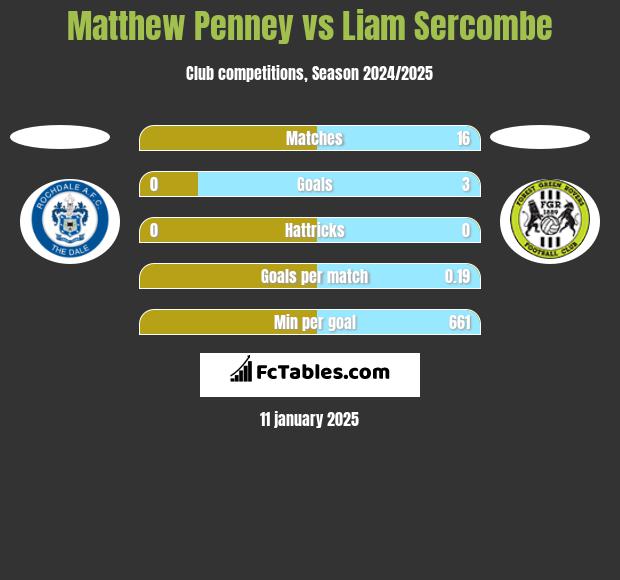 Matthew Penney vs Liam Sercombe h2h player stats