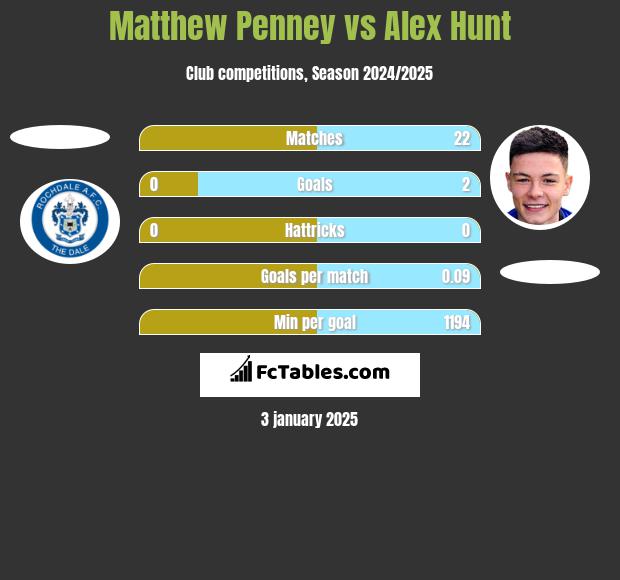 Matthew Penney vs Alex Hunt h2h player stats