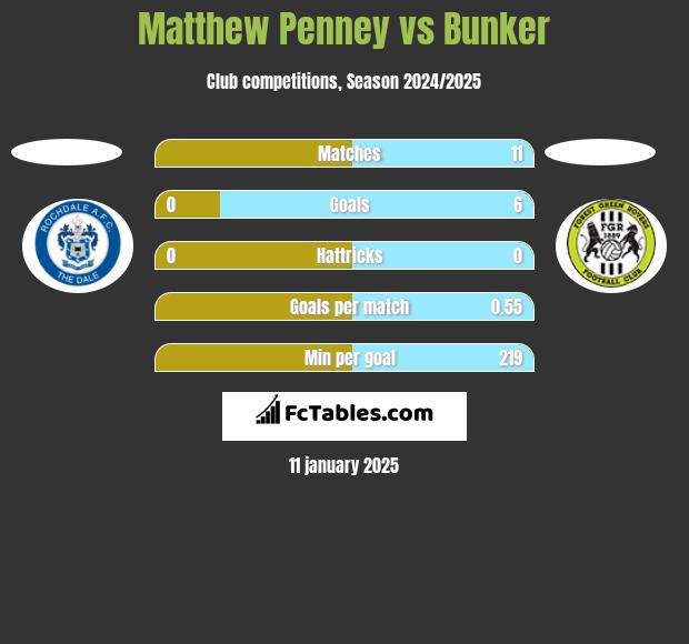 Matthew Penney vs Bunker h2h player stats