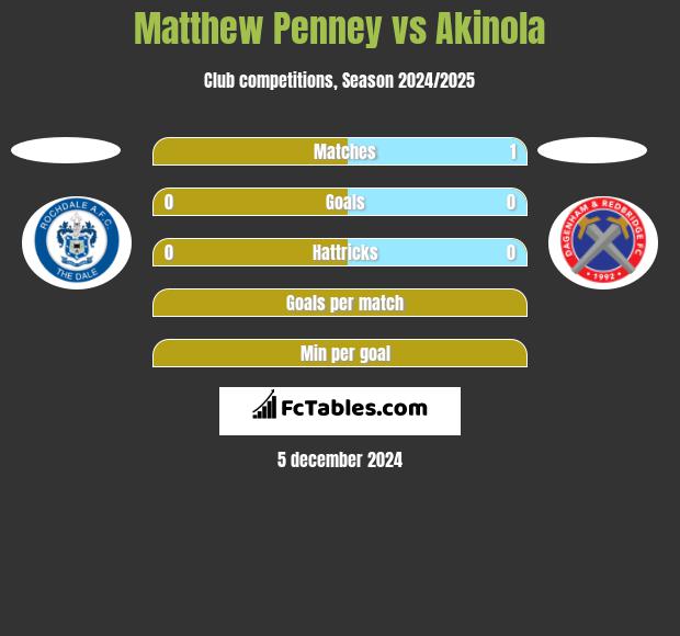 Matthew Penney vs Akinola h2h player stats