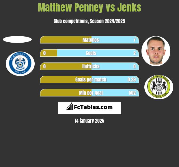 Matthew Penney vs Jenks h2h player stats